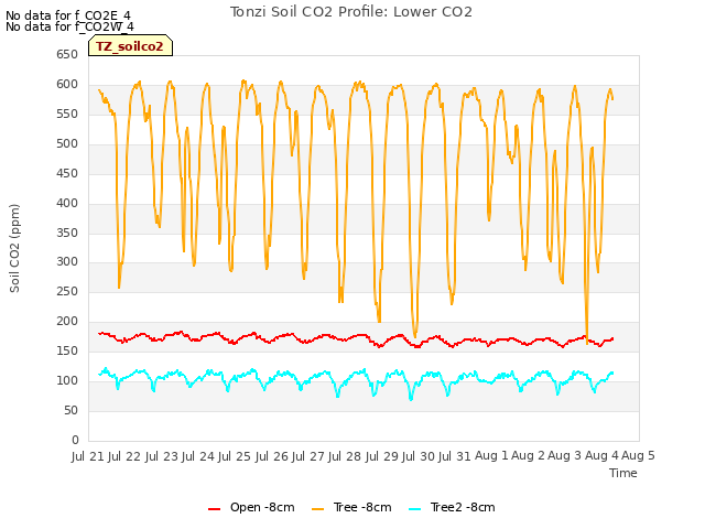 plot of Tonzi Soil CO2 Profile: Lower CO2