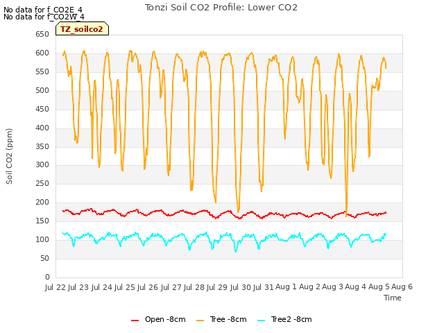 plot of Tonzi Soil CO2 Profile: Lower CO2