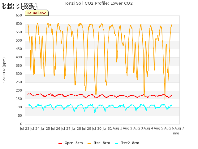 plot of Tonzi Soil CO2 Profile: Lower CO2