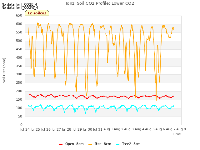 plot of Tonzi Soil CO2 Profile: Lower CO2