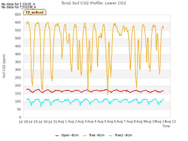 plot of Tonzi Soil CO2 Profile: Lower CO2
