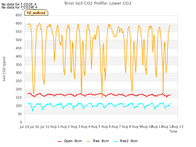 plot of Tonzi Soil CO2 Profile: Lower CO2