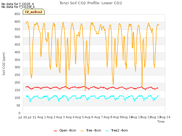 plot of Tonzi Soil CO2 Profile: Lower CO2