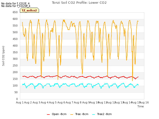 plot of Tonzi Soil CO2 Profile: Lower CO2