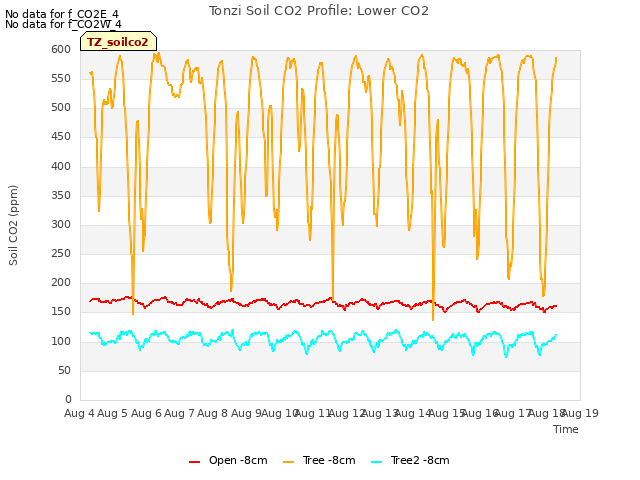 plot of Tonzi Soil CO2 Profile: Lower CO2