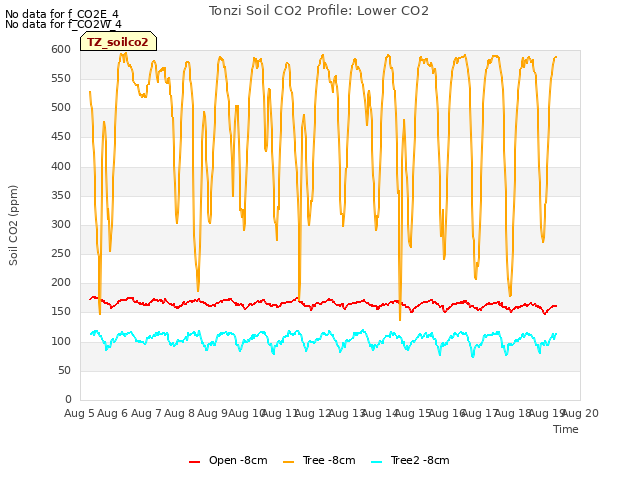 plot of Tonzi Soil CO2 Profile: Lower CO2