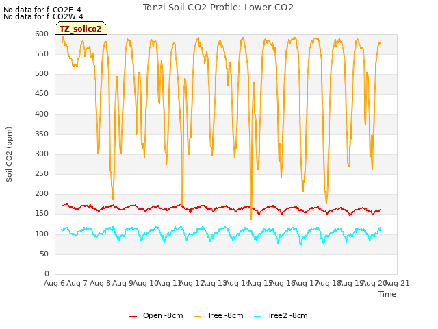 plot of Tonzi Soil CO2 Profile: Lower CO2