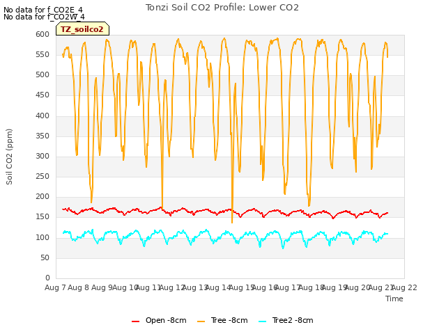 plot of Tonzi Soil CO2 Profile: Lower CO2