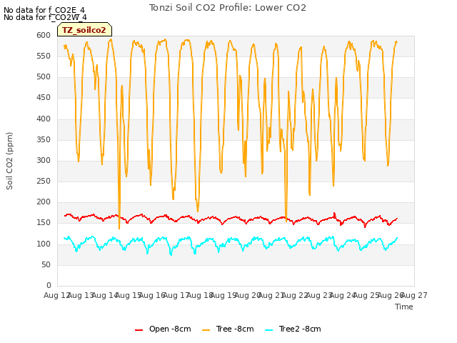 plot of Tonzi Soil CO2 Profile: Lower CO2