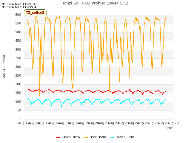 plot of Tonzi Soil CO2 Profile: Lower CO2