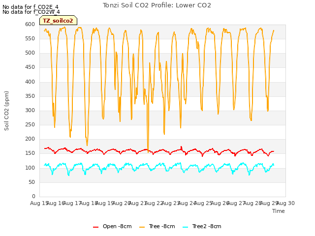 plot of Tonzi Soil CO2 Profile: Lower CO2