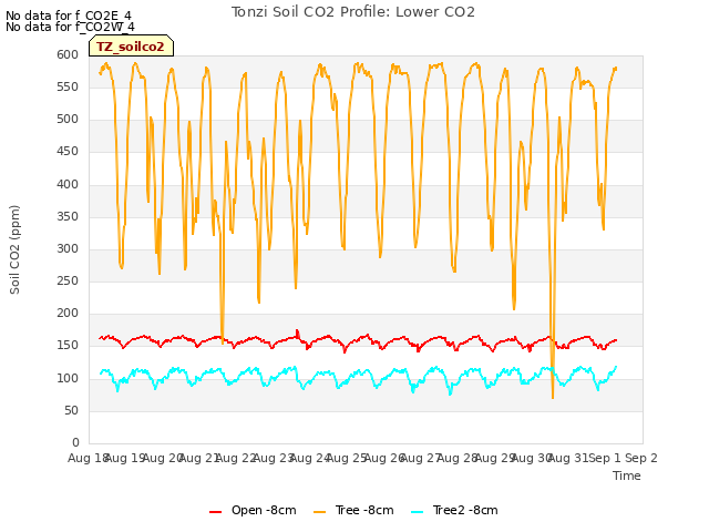 plot of Tonzi Soil CO2 Profile: Lower CO2