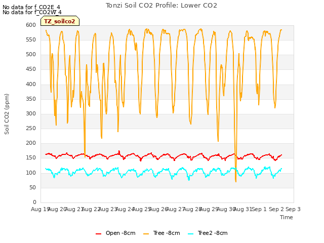 plot of Tonzi Soil CO2 Profile: Lower CO2