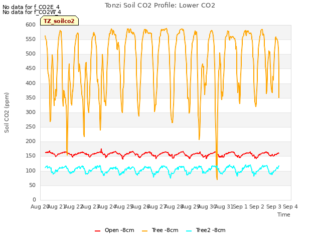 plot of Tonzi Soil CO2 Profile: Lower CO2