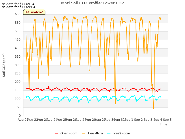 plot of Tonzi Soil CO2 Profile: Lower CO2