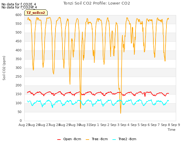 plot of Tonzi Soil CO2 Profile: Lower CO2