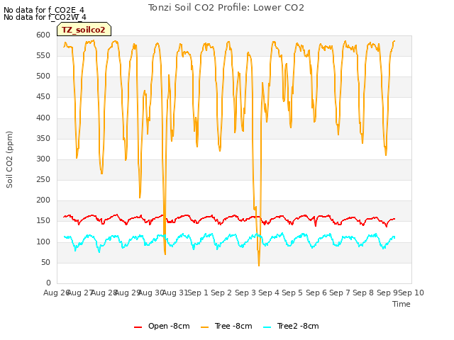 plot of Tonzi Soil CO2 Profile: Lower CO2