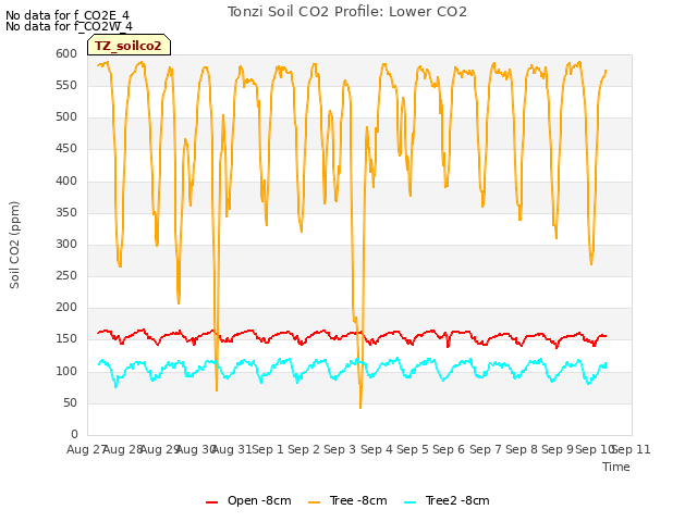 plot of Tonzi Soil CO2 Profile: Lower CO2