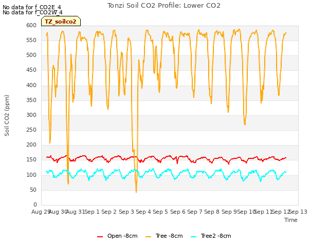 plot of Tonzi Soil CO2 Profile: Lower CO2