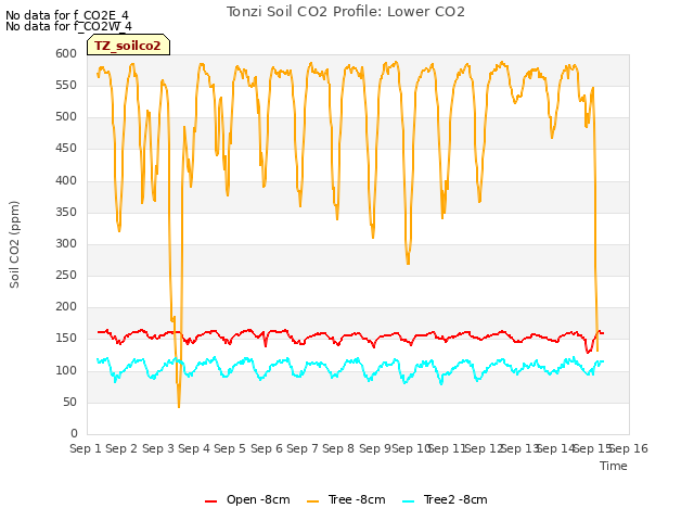 plot of Tonzi Soil CO2 Profile: Lower CO2