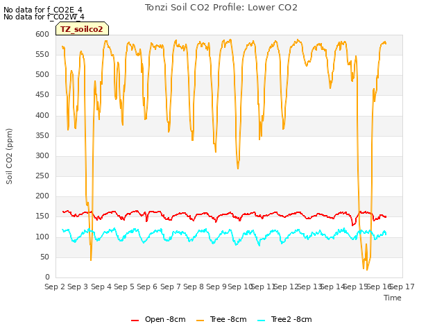 plot of Tonzi Soil CO2 Profile: Lower CO2