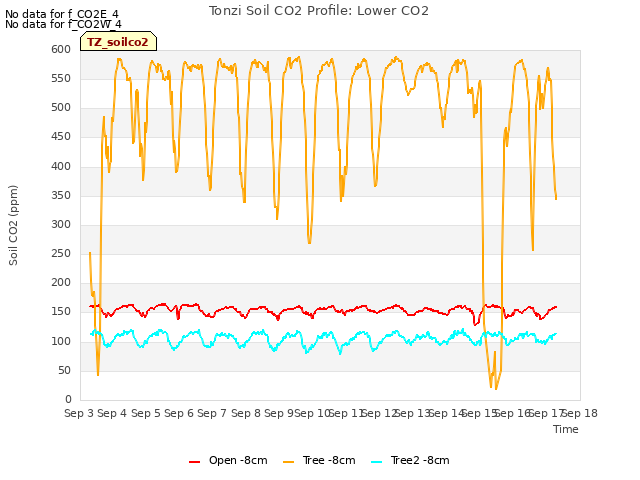 plot of Tonzi Soil CO2 Profile: Lower CO2