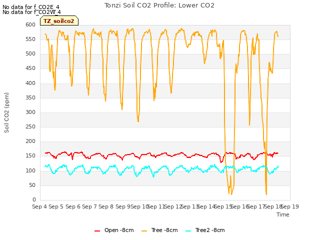 plot of Tonzi Soil CO2 Profile: Lower CO2