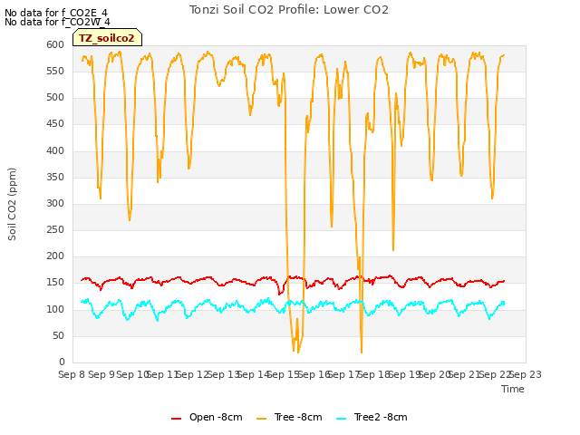 plot of Tonzi Soil CO2 Profile: Lower CO2