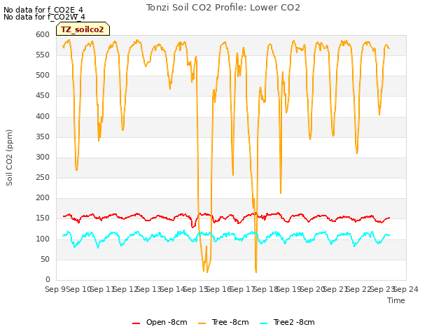 plot of Tonzi Soil CO2 Profile: Lower CO2