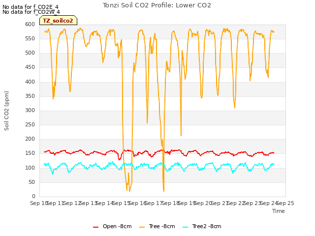 plot of Tonzi Soil CO2 Profile: Lower CO2