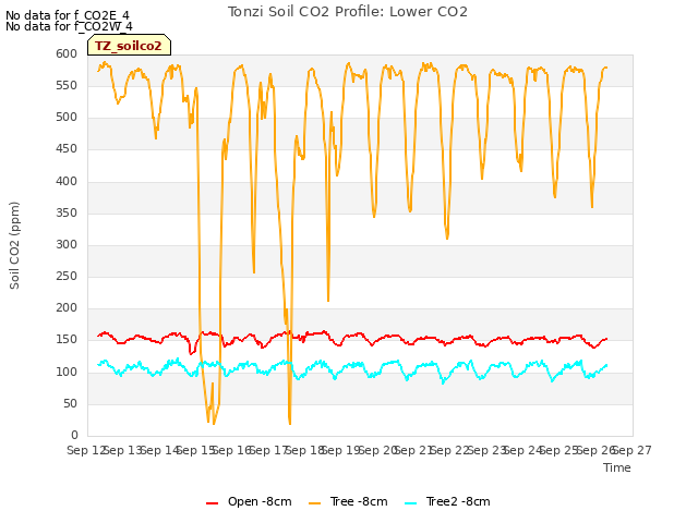 plot of Tonzi Soil CO2 Profile: Lower CO2