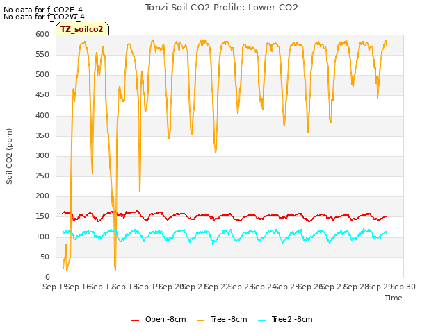 plot of Tonzi Soil CO2 Profile: Lower CO2