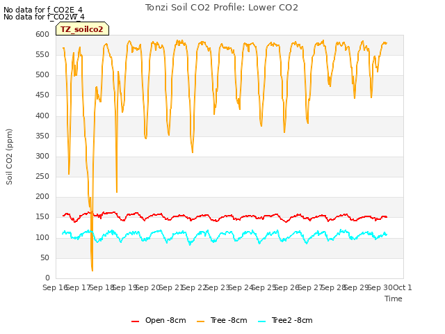 plot of Tonzi Soil CO2 Profile: Lower CO2