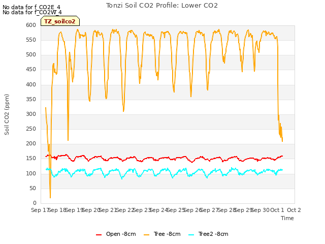 plot of Tonzi Soil CO2 Profile: Lower CO2