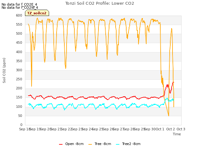 plot of Tonzi Soil CO2 Profile: Lower CO2