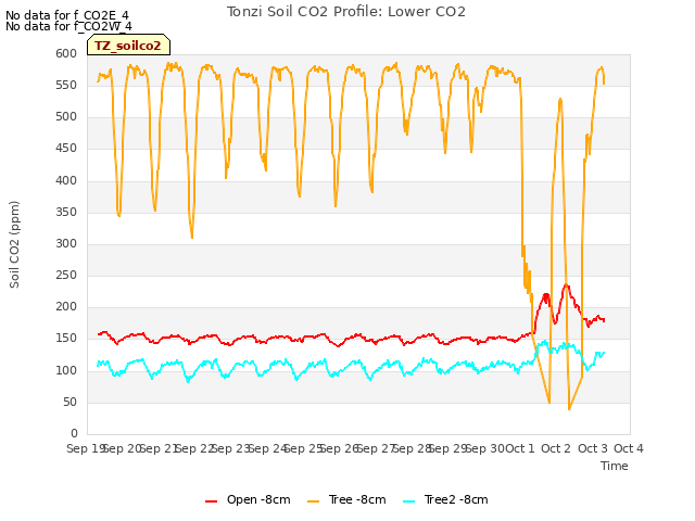 plot of Tonzi Soil CO2 Profile: Lower CO2