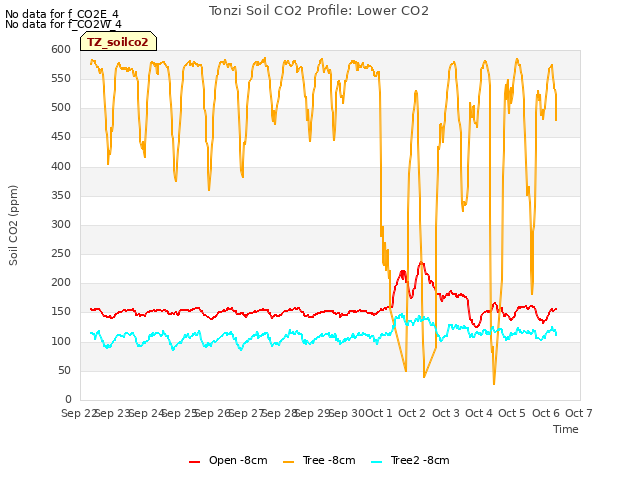 plot of Tonzi Soil CO2 Profile: Lower CO2