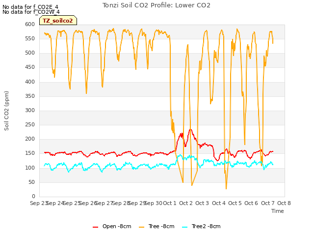 plot of Tonzi Soil CO2 Profile: Lower CO2