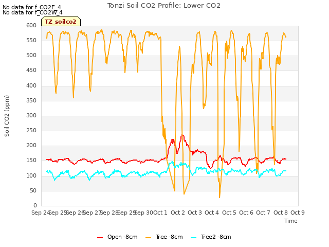 plot of Tonzi Soil CO2 Profile: Lower CO2