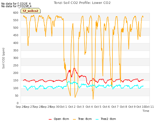 plot of Tonzi Soil CO2 Profile: Lower CO2