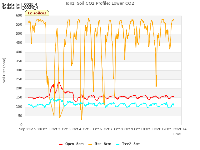 plot of Tonzi Soil CO2 Profile: Lower CO2