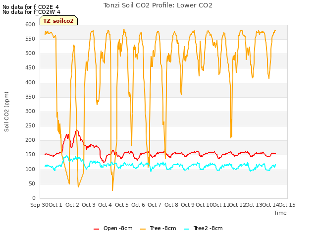 plot of Tonzi Soil CO2 Profile: Lower CO2