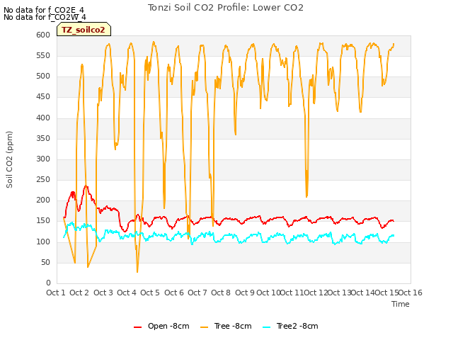 plot of Tonzi Soil CO2 Profile: Lower CO2