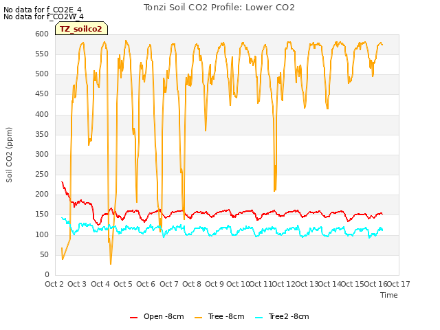 plot of Tonzi Soil CO2 Profile: Lower CO2