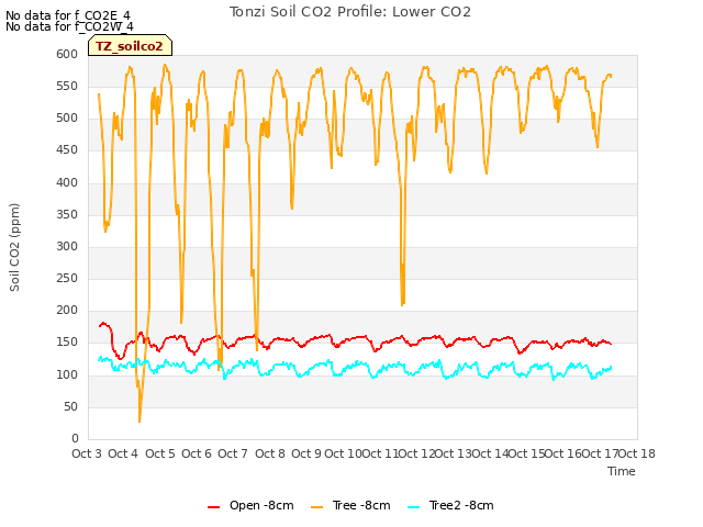 plot of Tonzi Soil CO2 Profile: Lower CO2