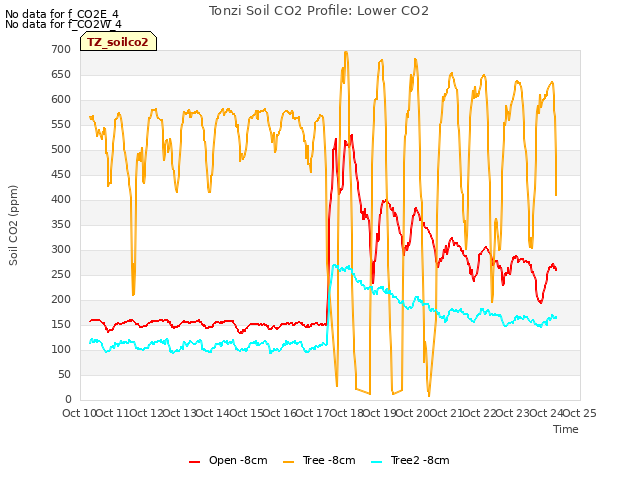 plot of Tonzi Soil CO2 Profile: Lower CO2