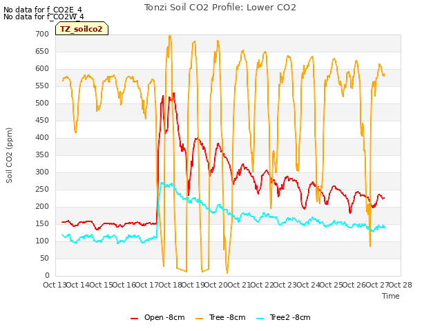 plot of Tonzi Soil CO2 Profile: Lower CO2