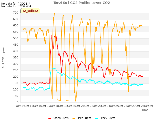 plot of Tonzi Soil CO2 Profile: Lower CO2