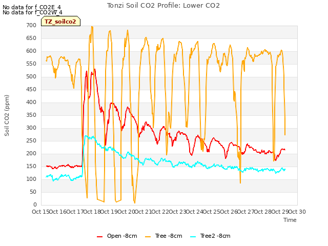 plot of Tonzi Soil CO2 Profile: Lower CO2