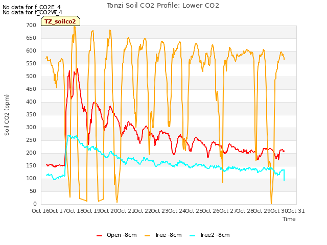 plot of Tonzi Soil CO2 Profile: Lower CO2